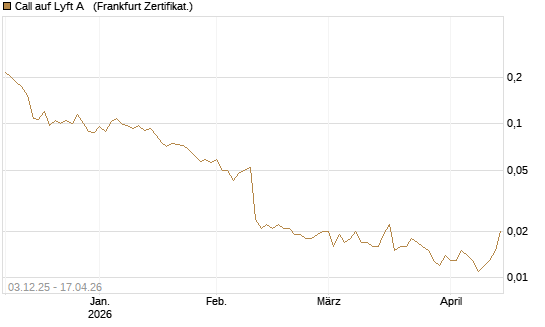 Call auf Lyft A  [Vontobel] Chart