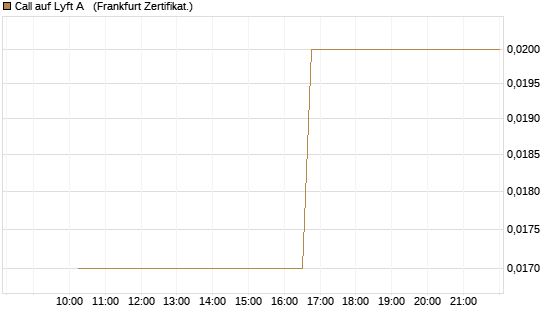 Call auf Lyft A  [Vontobel] Chart