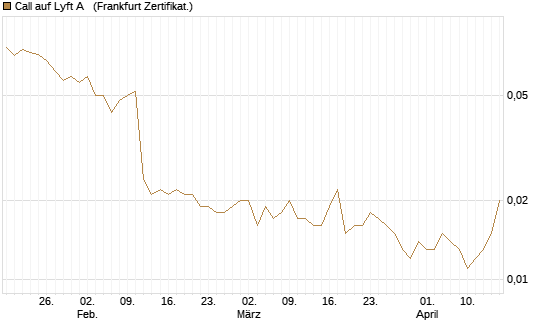 Call auf Lyft A  [Vontobel] Chart
