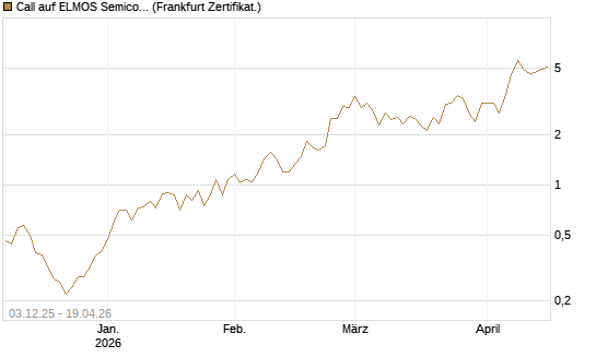 Call auf ELMOS Semiconductor [DZ BANK AG] Chart