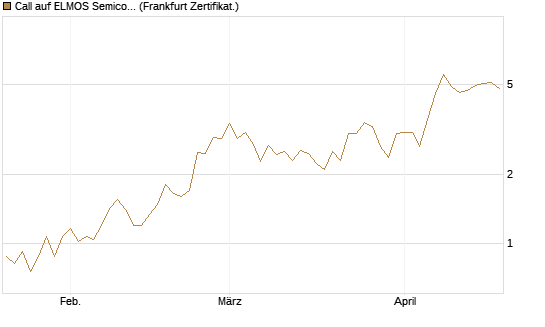 Call auf ELMOS Semiconductor [DZ BANK AG] Chart