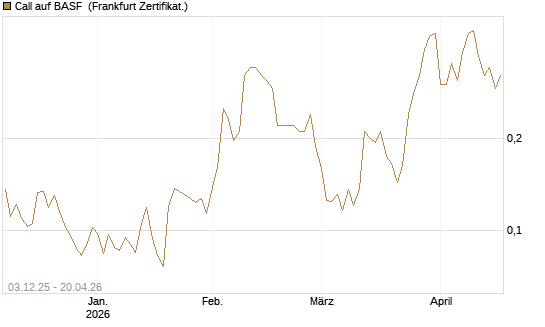 Call auf BASF [HSBC Trinkaus & Burkhardt GmbH] Chart
