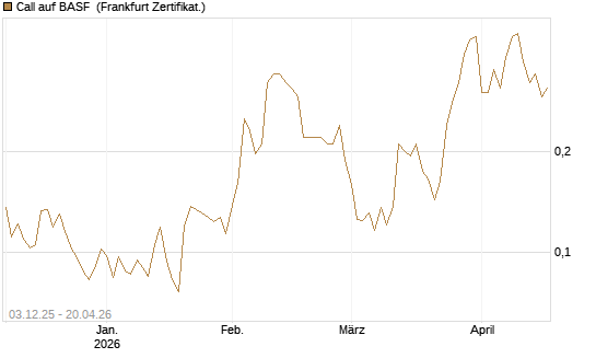 Call auf BASF [HSBC Trinkaus & Burkhardt GmbH] Chart