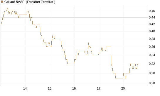 Call auf BASF [HSBC Trinkaus & Burkhardt GmbH] Chart