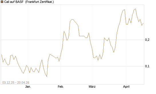 Call auf BASF [HSBC Trinkaus & Burkhardt GmbH] Chart
