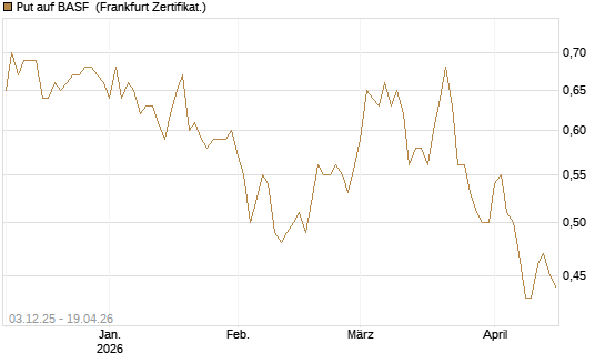 Put auf BASF [HSBC Trinkaus & Burkhardt GmbH] Chart