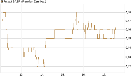 Put auf BASF [HSBC Trinkaus & Burkhardt GmbH] Chart