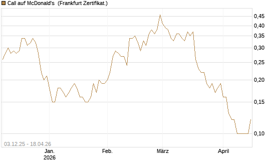 Call auf McDonald's [DZ BANK AG] Chart