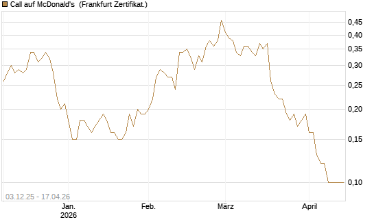 Call auf McDonald's [DZ BANK AG] Chart