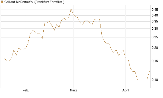 Call auf McDonald's [DZ BANK AG] Chart