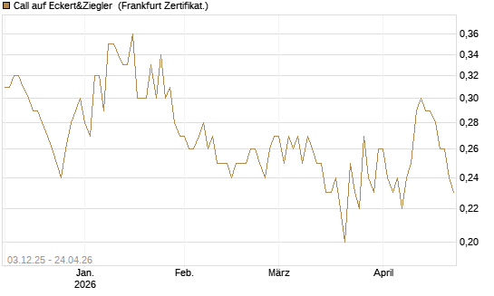 Call auf Eckert&Ziegler [DZ BANK AG] Chart