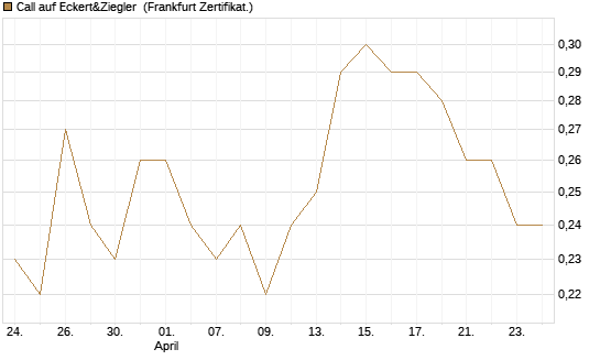 Call auf Eckert&Ziegler [DZ BANK AG] Chart