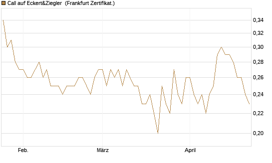 Call auf Eckert&Ziegler [DZ BANK AG] Chart