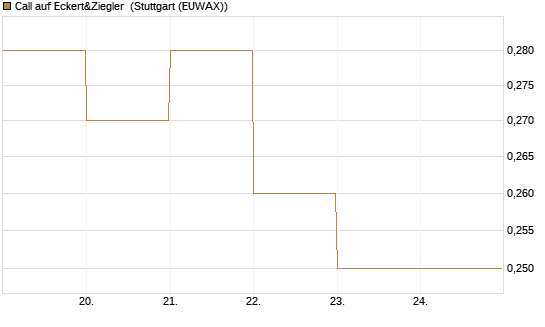 Call auf Eckert&Ziegler [DZ BANK AG] Chart