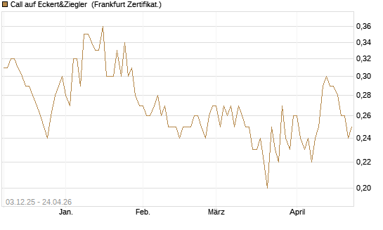 Call auf Eckert&Ziegler [DZ BANK AG] Chart