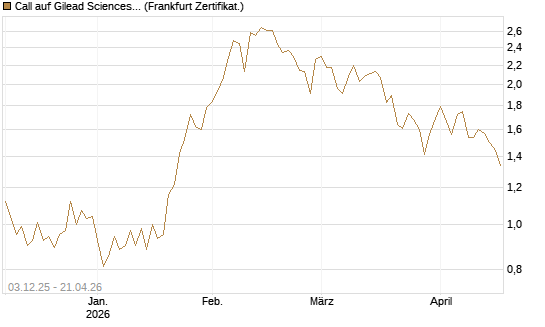 Call auf Gilead Sciences [DZ BANK AG] Chart