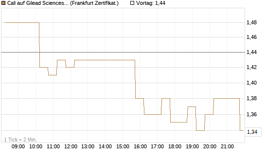 Call auf Gilead Sciences [DZ BANK AG] Chart