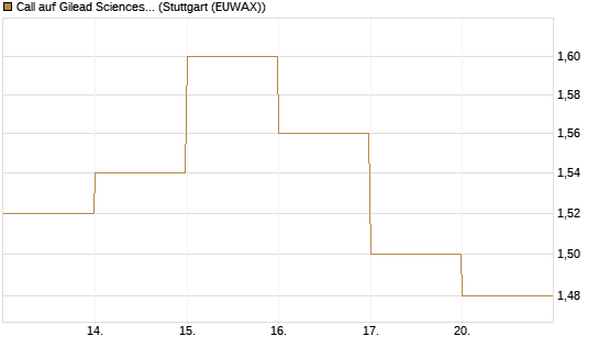 Call auf Gilead Sciences [DZ BANK AG] Chart