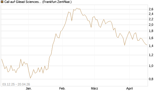 Call auf Gilead Sciences [DZ BANK AG] Chart