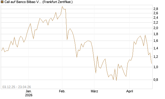 Call auf Banco Bilbao Vizcaya Argentari [DZ BANK AG] Chart