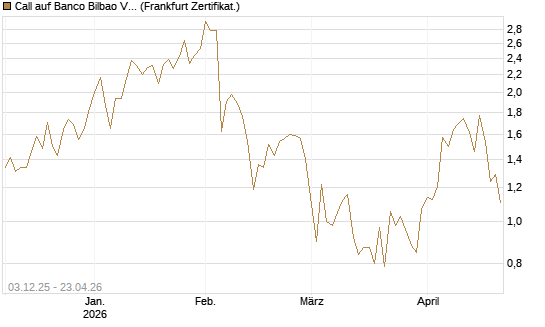 Call auf Banco Bilbao Vizcaya Argentari [DZ BANK AG] Chart
