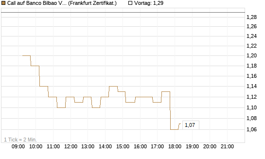 Call auf Banco Bilbao Vizcaya Argentari [DZ BANK AG] Chart