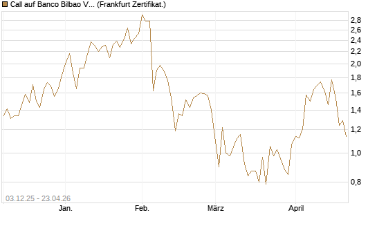 Call auf Banco Bilbao Vizcaya Argentari [DZ BANK AG] Chart