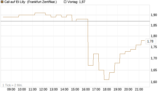 Call auf Eli Lilly [DZ BANK AG] Chart