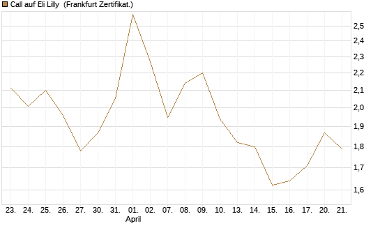 Call auf Eli Lilly [DZ BANK AG] Chart