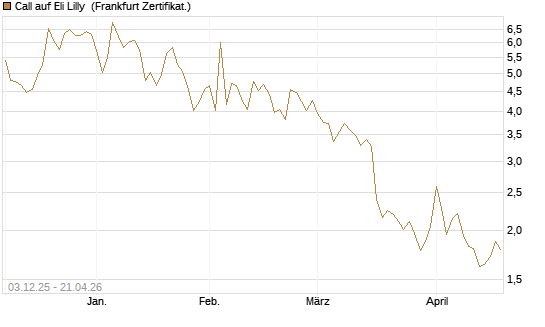 Call auf Eli Lilly [DZ BANK AG] Chart