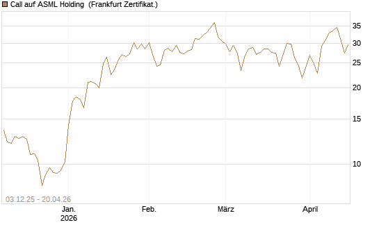 Call auf ASML Holding [DZ BANK AG] Chart