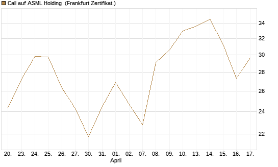 Call auf ASML Holding [DZ BANK AG] Chart
