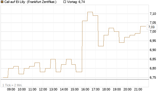 Call auf Eli Lilly [DZ BANK AG] Chart