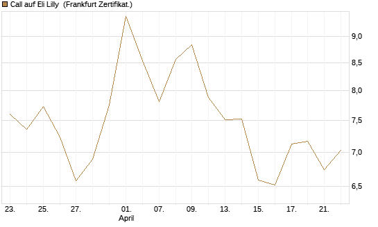Call auf Eli Lilly [DZ BANK AG] Chart