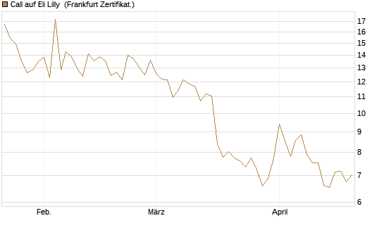 Call auf Eli Lilly [DZ BANK AG] Chart