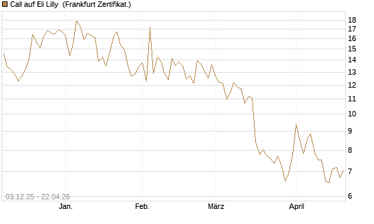 Call auf Eli Lilly [DZ BANK AG] Chart