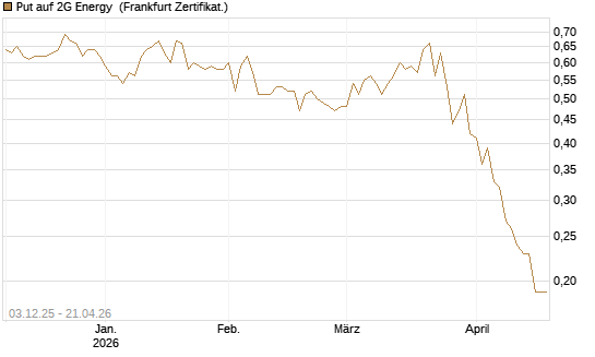 Put auf 2G Energy [DZ BANK AG] Chart