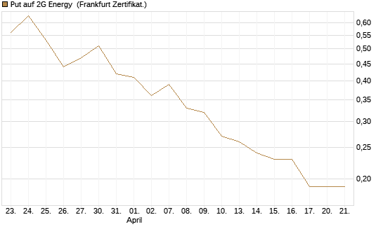 Put auf 2G Energy [DZ BANK AG] Chart