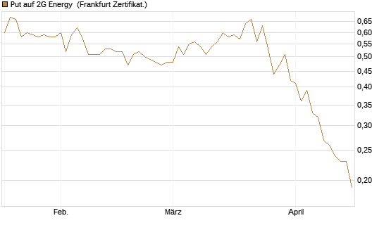 Put auf 2G Energy [DZ BANK AG] Chart