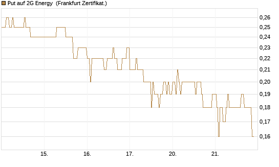 Put auf 2G Energy [DZ BANK AG] Chart