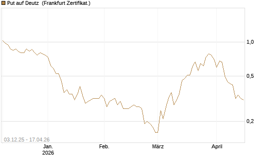 Put auf Deutz [DZ BANK AG] Chart