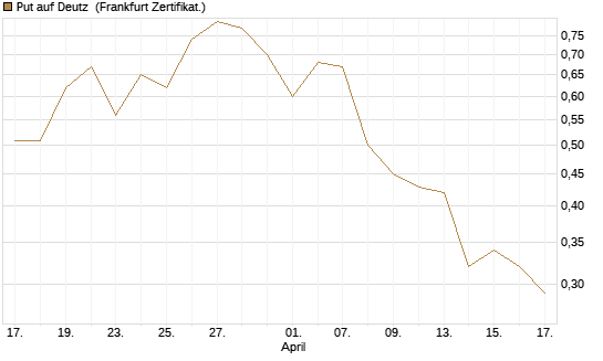 Put auf Deutz [DZ BANK AG] Chart