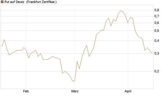 Put auf Deutz [DZ BANK AG] Chart