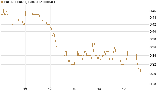 Put auf Deutz [DZ BANK AG] Chart