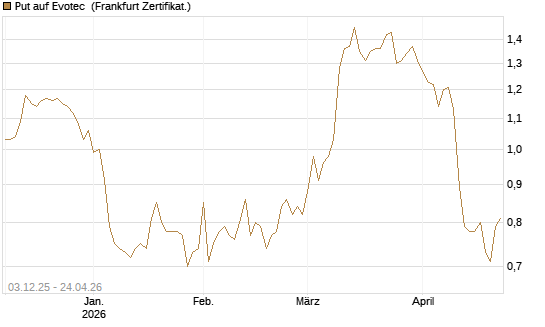 Put auf Evotec [DZ BANK AG] Chart