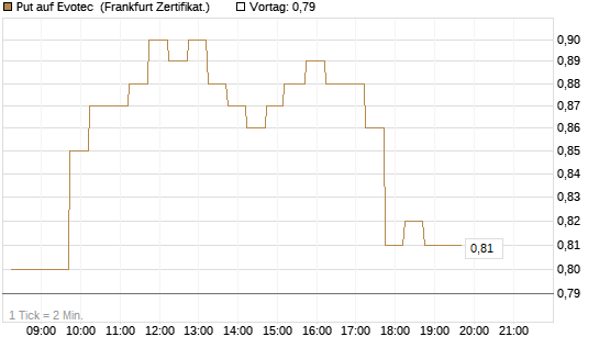 Put auf Evotec [DZ BANK AG] Chart