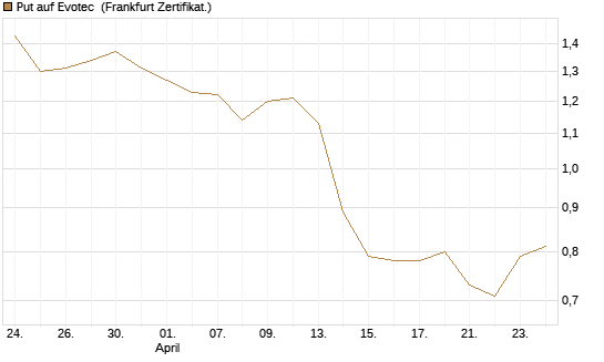 Put auf Evotec [DZ BANK AG] Chart