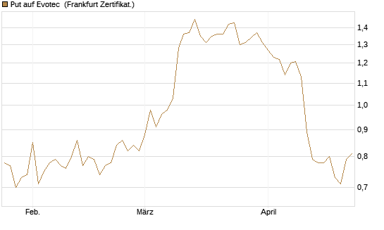 Put auf Evotec [DZ BANK AG] Chart