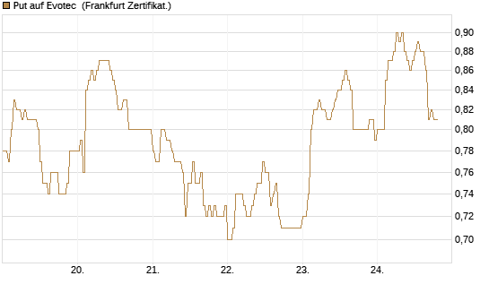 Put auf Evotec [DZ BANK AG] Chart