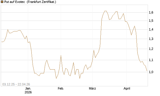 Put auf Evotec [DZ BANK AG] Chart